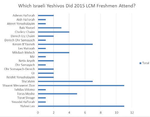 A graph displaying the yeshivos attended by Lander College for Men freshmen enrolled for the 2015 fall semester. 